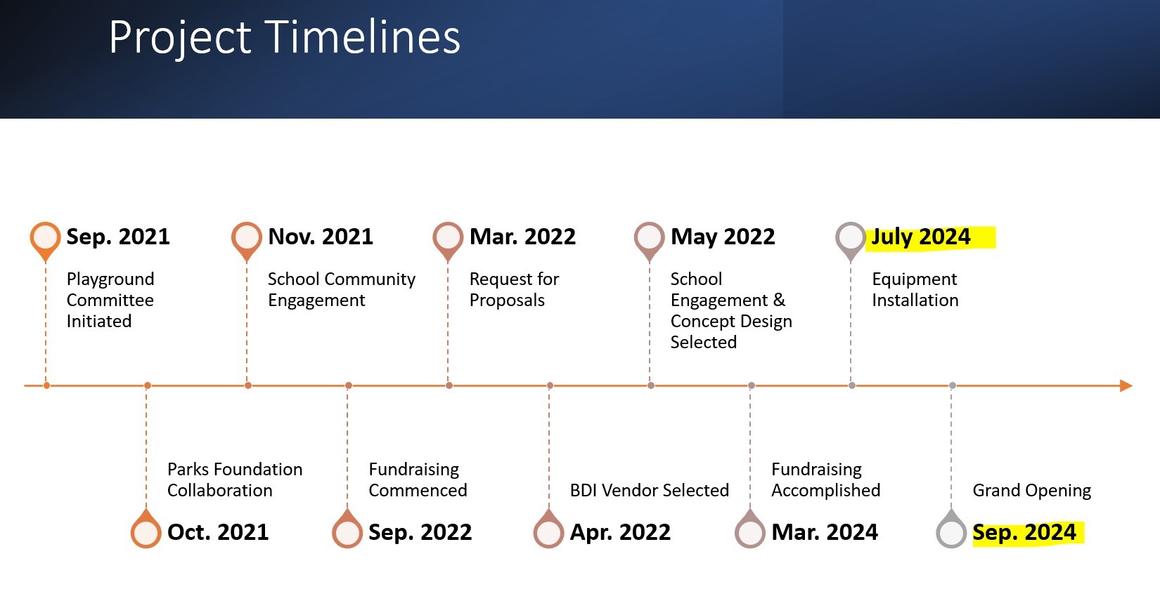 Project timelines